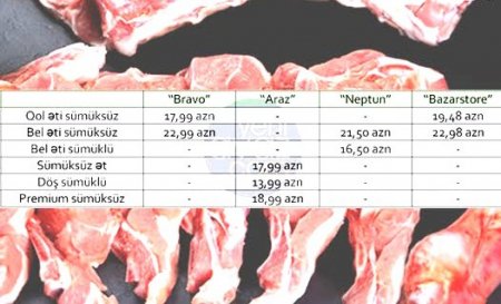 Mal əti xaricdən neçəyə alınır və mağazalarda neçəyə satılır?- CƏDVƏL